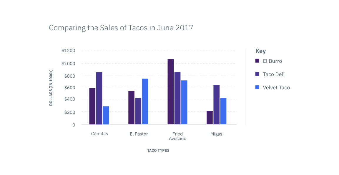 Bar Graph example